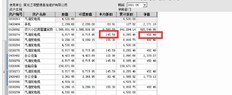 5月份本月折旧为145.59英镑。你为什么在六月份提取所有折旧。