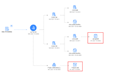 T+产品成本分摊取不到委外费用单的成本