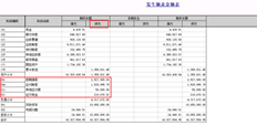 T3.11标准账户余额表的问题