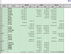 根据《2013年小企业会计准则》模板，报表中应付账款和预付账款的期末余额与余额表的数量不一致。预付款