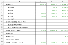 本年累计利润额与科目余额表不同