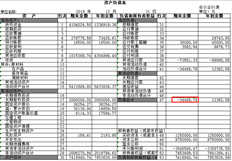 用友T3显示，资产、负债和权益在交割时是不均衡的，且试验结果是平的。事实上，资产负债表是平的，也就是说，结账时报告错误。