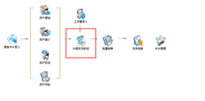 T3点击本月计提折旧无响应